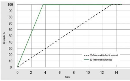 Bild 1: Die neuen EC-Trommelläufer-Ventilatoren laufen genauso schnell hoch – in lediglich 3 bis 4 Sekunden Hochlaufzeit – wie die AC-Ausführungen. 