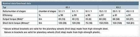 Die Tabelle gibt einen Überblick über die verschiedenen Ausführungen des Optimax Getriebes mit dazugehörigen Daten.
