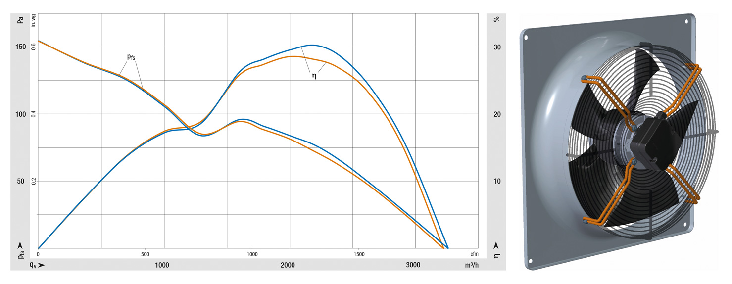 Increasing fan efficiency mag